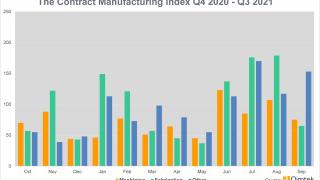contract manufacturing index q3 2021