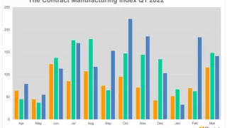 contract manufacturing index quarter 1 2022