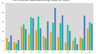 contract manufacturing index quarter 1 2022
