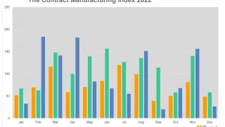 CMI 2022