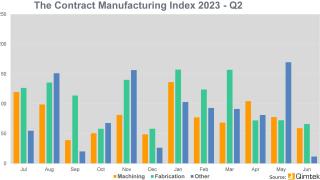 Qimtek Contract Manufacturing Index Quarter 2 2023