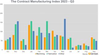 Contract Manufacturing Index Quarter 3 2023