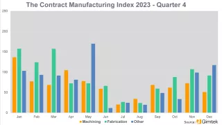 Contract Manufacturing Index Quarter 4