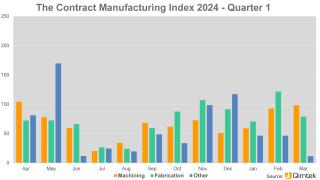 Contract Manufacturing Index Quarter 1 2024
