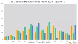 Contract Manufacturing Index Quarter 2 2024