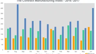 CMI Index Quarter 2 2017