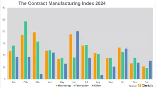 Contract Manufacturing Index 2024