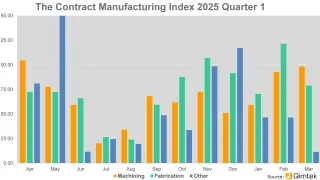 Contract Manufacturing Index Quarter 1 2025