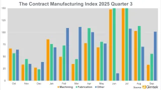 CMI Quarter 3 2025