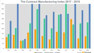 Media Name: cmi_index_2018_q3_2000.png