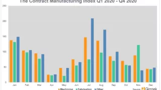 Media Name: contract_manufacturing_index_quarter_4_2020.jpg